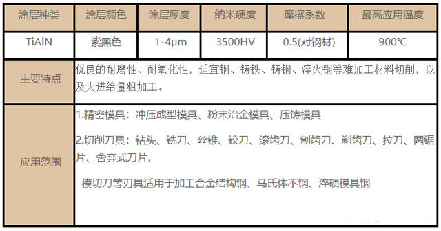 常用的刀具涂层